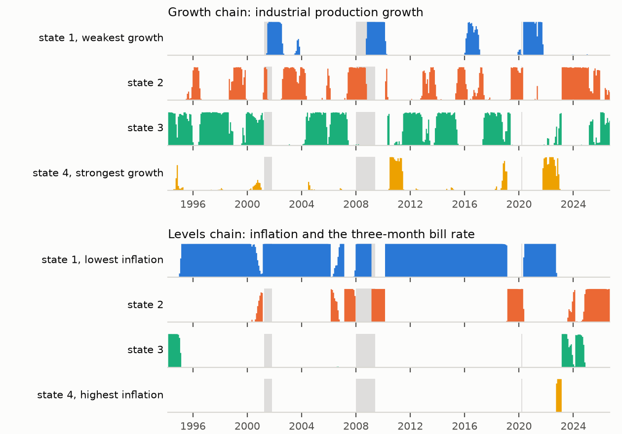 Filtered probability of each state of the growth chain and the levels chain from 1994 to 2026, with recessions shaded.